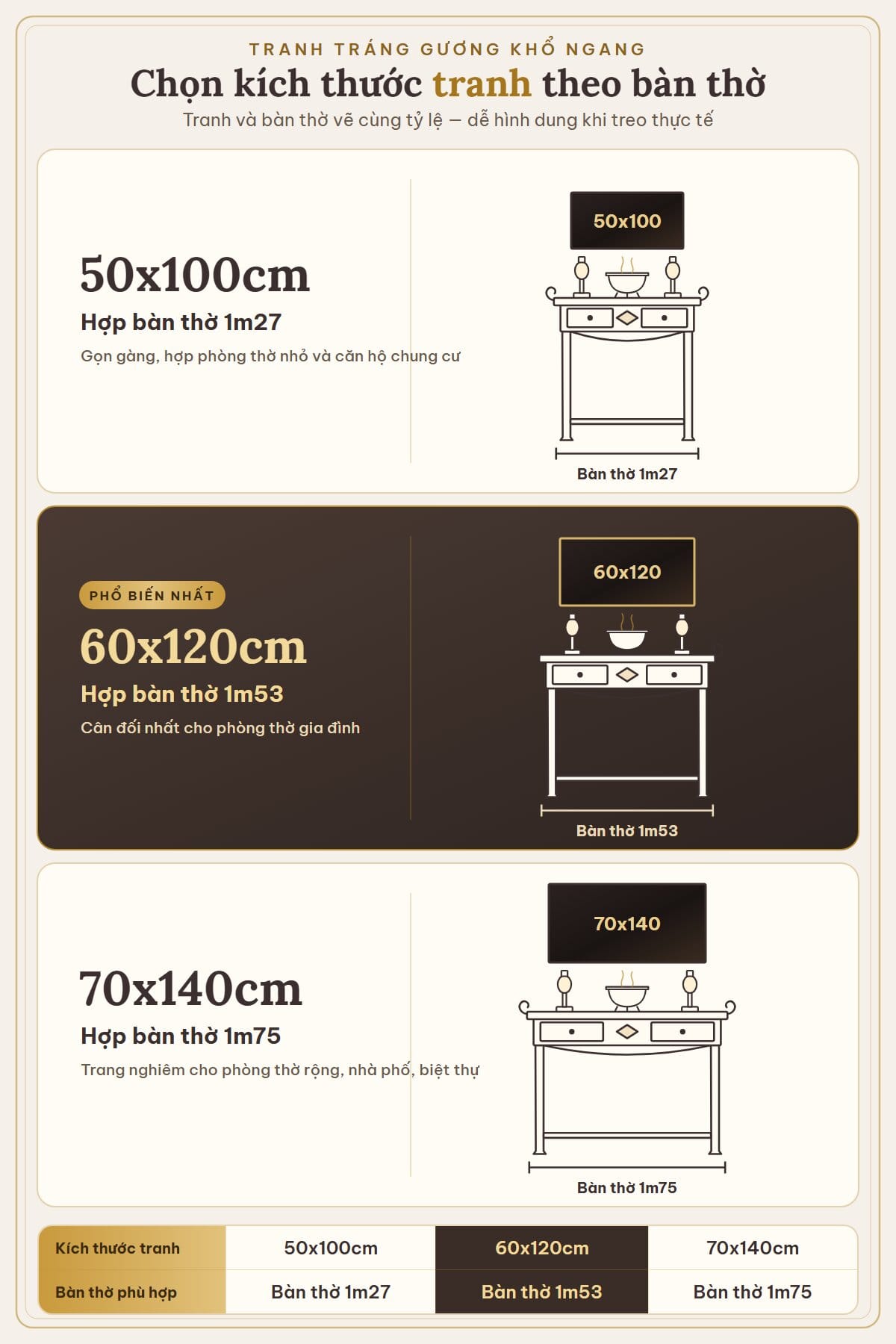 Chọn kích thước tranh tráng gương ngang 50x100, 60x120, 70x140 theo bàn thờ